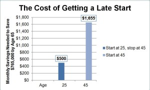 cost of waiting to save
